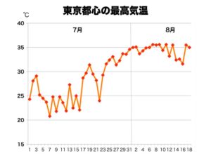 東京五輪,マラソン,東京,札幌,8月,気温差