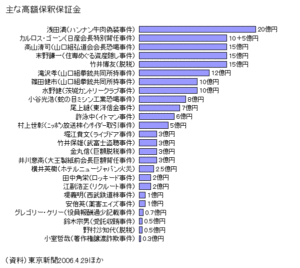 ゴーン,保釈金,どうなる