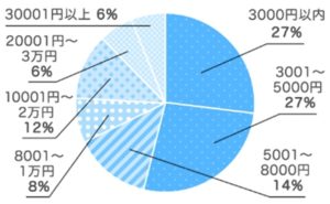 ホワイトデー,お返し,8000 円